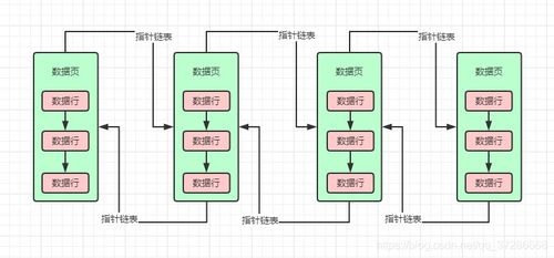 磁盤數(shù)據(jù)頁的存儲(chǔ)結(jié)構(gòu)及其在數(shù)據(jù)處理與存儲(chǔ)服務(wù)中的關(guān)鍵作用